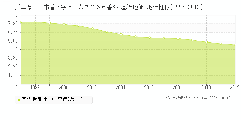 兵庫県三田市香下字上山ガス２６６番外 基準地価 地価推移[1997-2012]