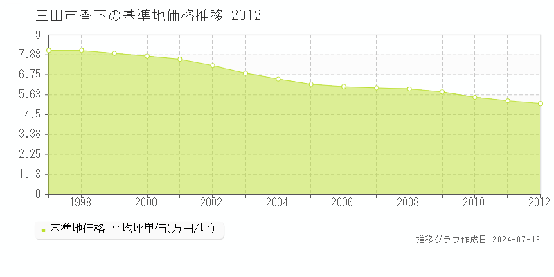 三田市香下の基準地価推移グラフ 