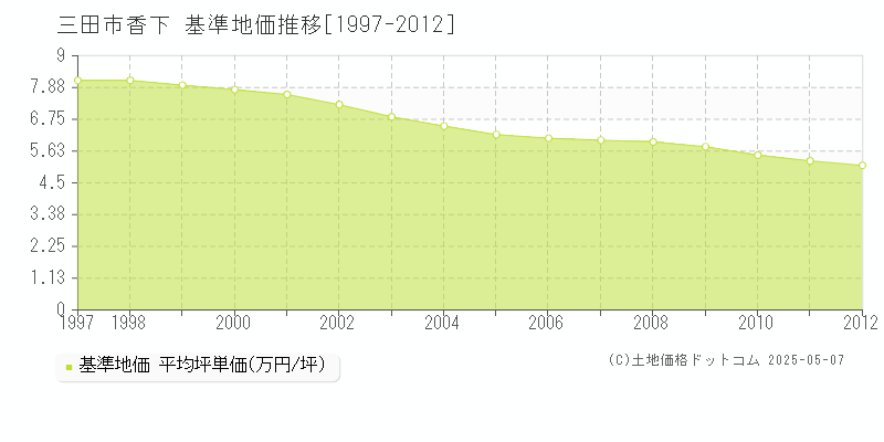 香下(三田市)の基準地価推移グラフ(坪単価)[1997-2012年]
