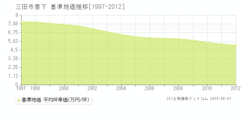 三田市香下の基準地価推移グラフ 