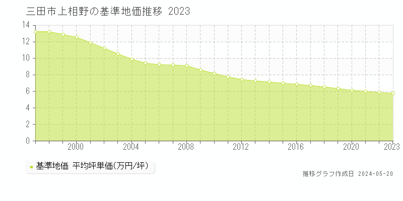 三田市上相野の基準地価推移グラフ 