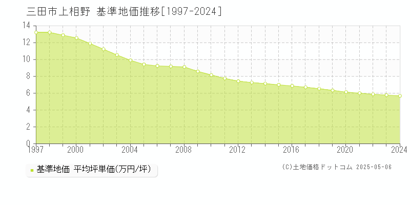 上相野(三田市)の基準地価推移グラフ(坪単価)[1997-2024年]