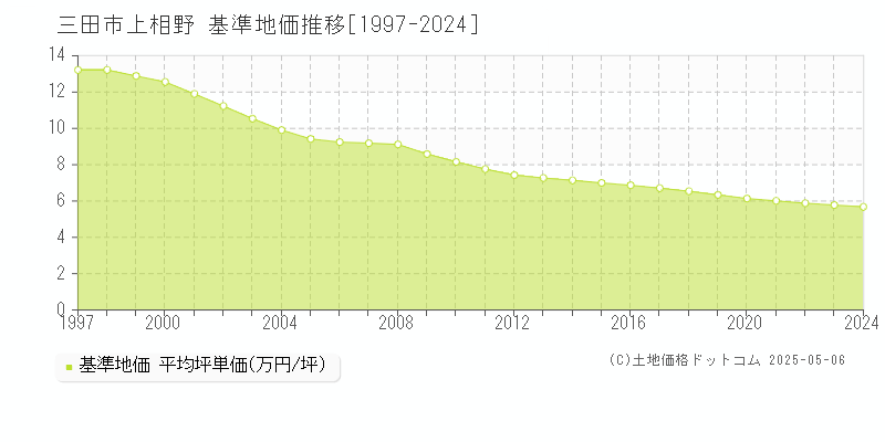 三田市上相野の基準地価推移グラフ 