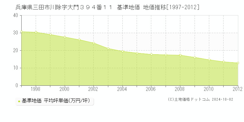 兵庫県三田市川除字大門３９４番１１ 基準地価 地価推移[1997-2012]