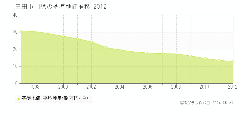 三田市川除の基準地価推移グラフ 