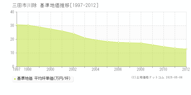 川除(三田市)の基準地価推移グラフ(坪単価)[1997-2012年]