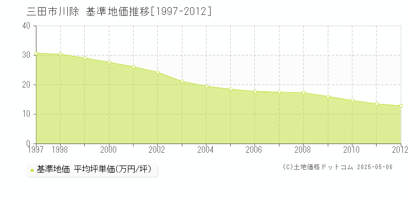 三田市川除の基準地価推移グラフ 