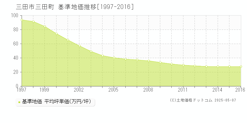 三田町(三田市)の基準地価推移グラフ(坪単価)[1997-2016年]