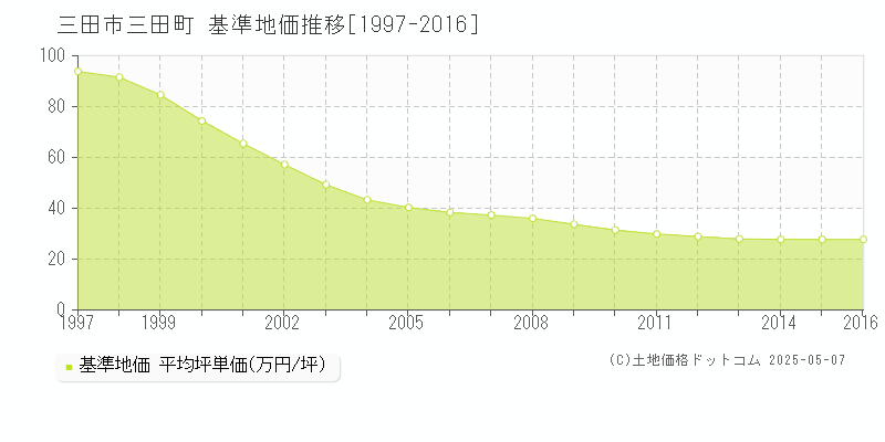 三田市三田町の基準地価推移グラフ 