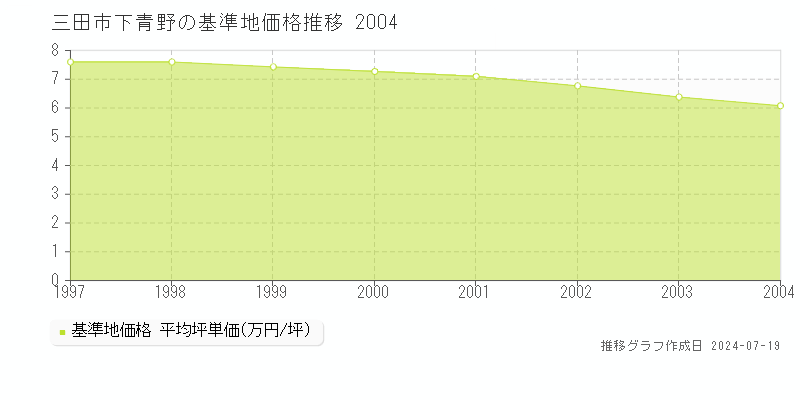 三田市下青野の基準地価推移グラフ 