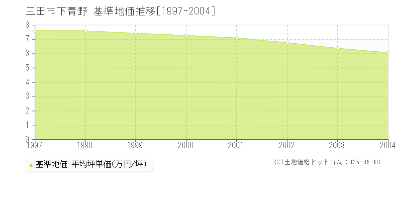 下青野(三田市)の基準地価推移グラフ(坪単価)[1997-2004年]