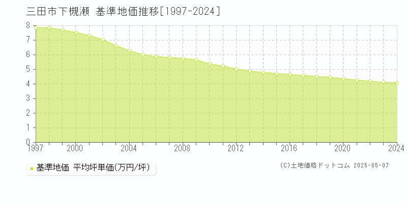下槻瀬(三田市)の基準地価推移グラフ(坪単価)[1997-2024年]