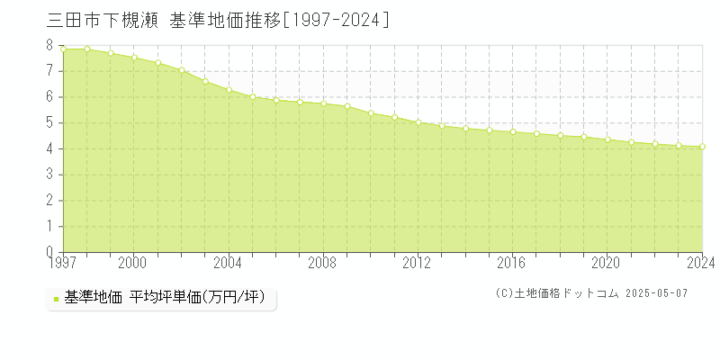 三田市下槻瀬の基準地価推移グラフ 