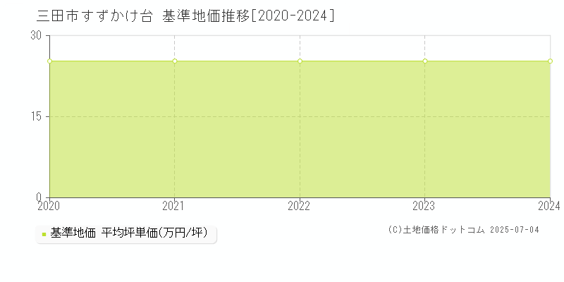 すずかけ台(三田市)の基準地価推移グラフ(坪単価)[2020-2024年]