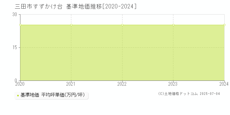 三田市すずかけ台の基準地価推移グラフ 