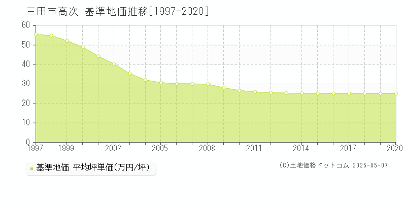 三田市高次の基準地価推移グラフ 