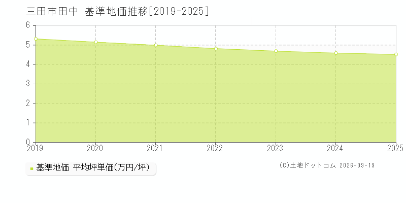 三田市田中の基準地価推移グラフ(坪単価)[2019-2025年]
