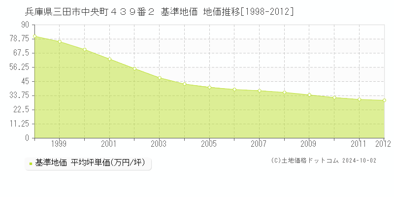 兵庫県三田市中央町４３９番２ 基準地価 地価推移[1998-2012]