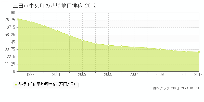 三田市中央町の基準地価推移グラフ 