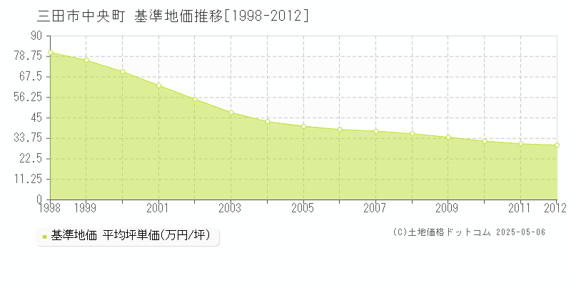 中央町(三田市)の基準地価推移グラフ(坪単価)[1998-2012年]
