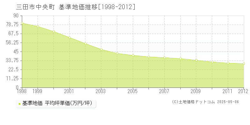 三田市中央町の基準地価推移グラフ 