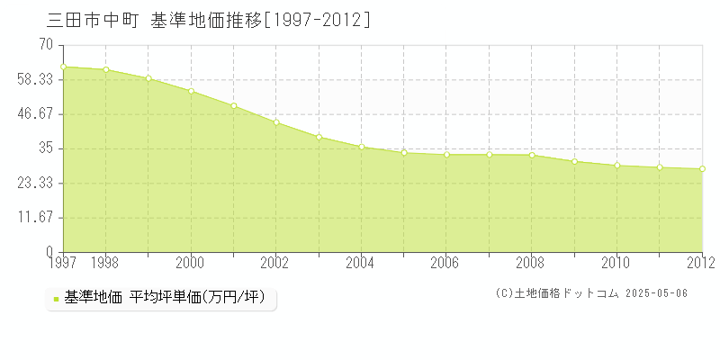 中町(三田市)の基準地価推移グラフ(坪単価)[1997-2012年]