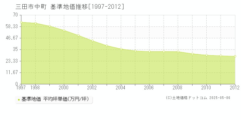 三田市中町の基準地価推移グラフ 