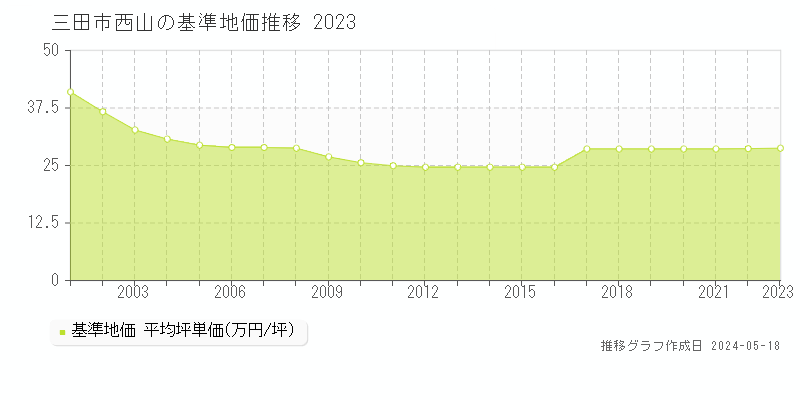 三田市西山の基準地価推移グラフ 