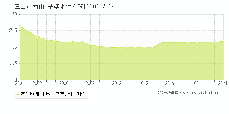 西山(三田市)の基準地価推移グラフ(坪単価)[2001-2024年]