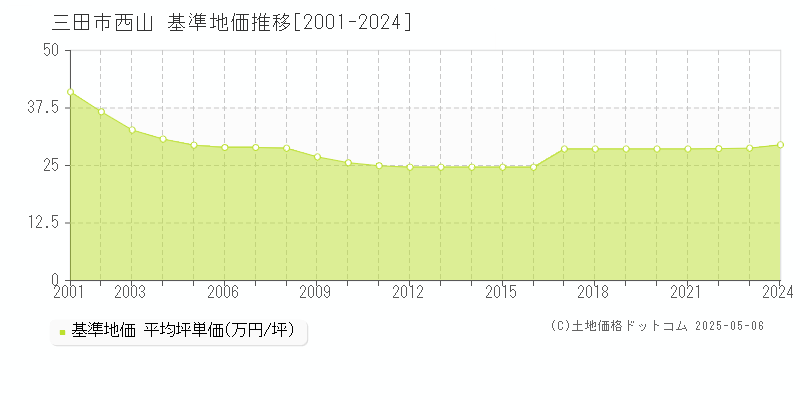 三田市西山の基準地価推移グラフ 