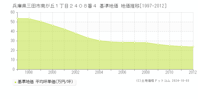 兵庫県三田市南が丘１丁目２４０８番４ 基準地価 地価推移[1997-2012]