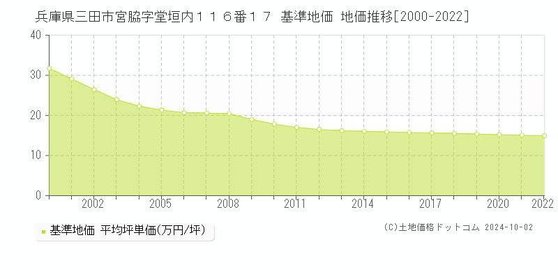 兵庫県三田市宮脇字堂垣内１１６番１７ 基準地価 地価推移[2000-2022]