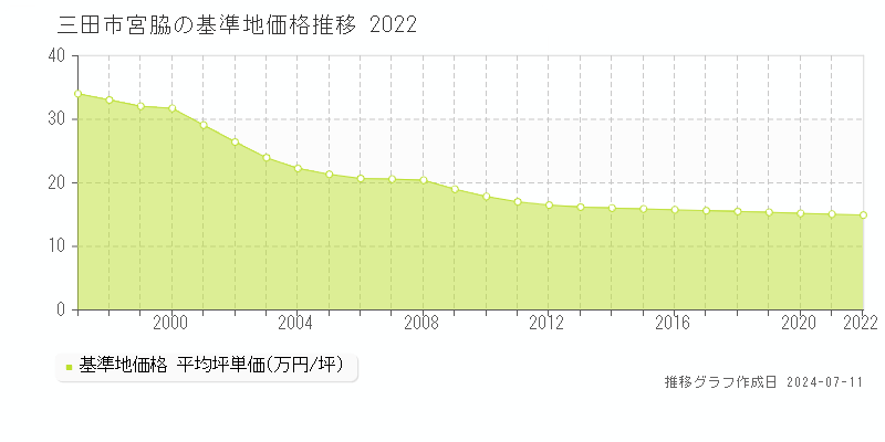 三田市宮脇の基準地価推移グラフ 