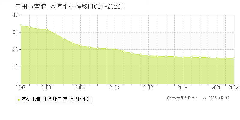 宮脇(三田市)の基準地価推移グラフ(坪単価)[1997-2022年]