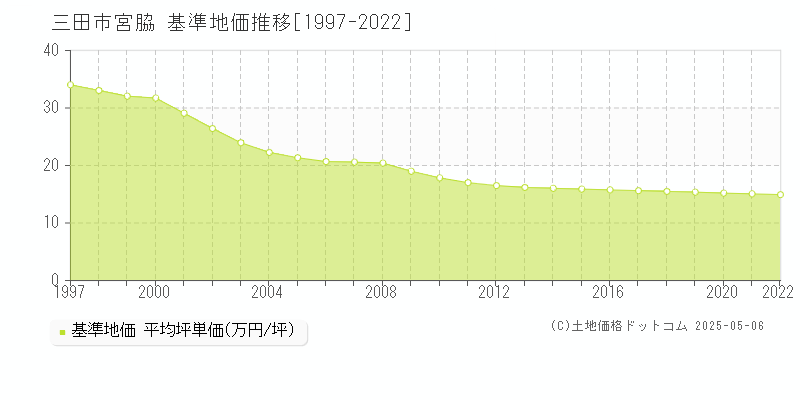 三田市宮脇の基準地価推移グラフ 