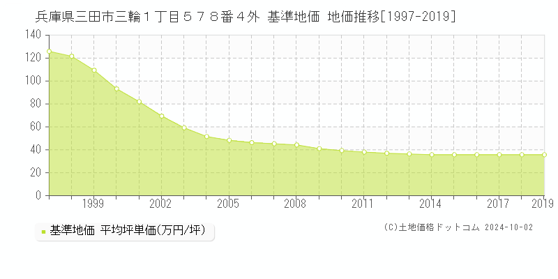 兵庫県三田市三輪１丁目５７８番４外 基準地価 地価推移[1997-2019]