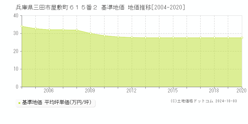 兵庫県三田市屋敷町６１５番２ 基準地価 地価推移[2004-2020]