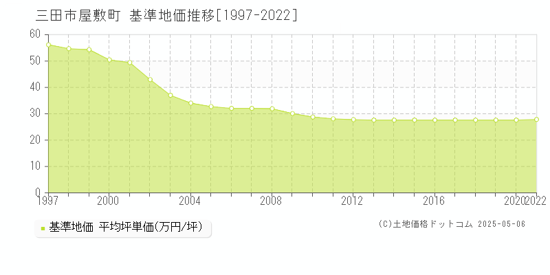 屋敷町(三田市)の基準地価推移グラフ(坪単価)[1997-2020年]