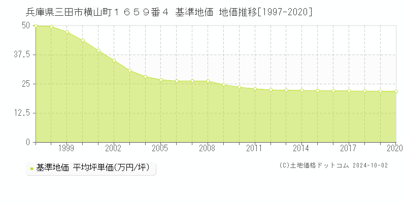 兵庫県三田市横山町１６５９番４ 基準地価 地価推移[1997-2020]