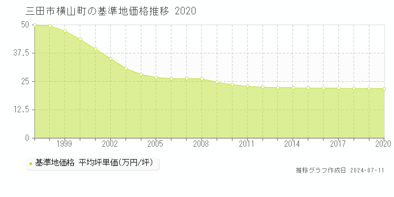 三田市横山町の基準地価推移グラフ 