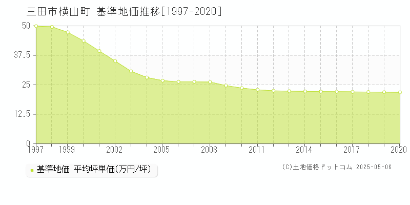 横山町(三田市)の基準地価推移グラフ(坪単価)[1997-2020年]
