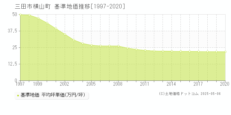 三田市横山町の基準地価推移グラフ 