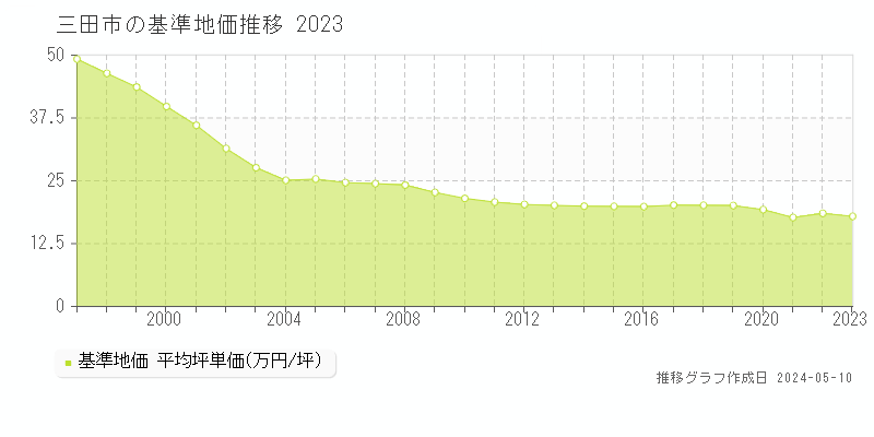 三田市全域の基準地価推移グラフ 