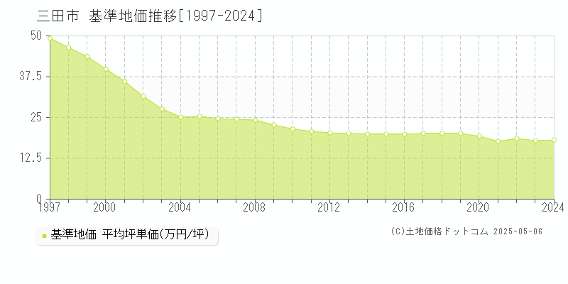 三田市(兵庫県)の基準地価推移グラフ(坪単価)[1997-2024年]