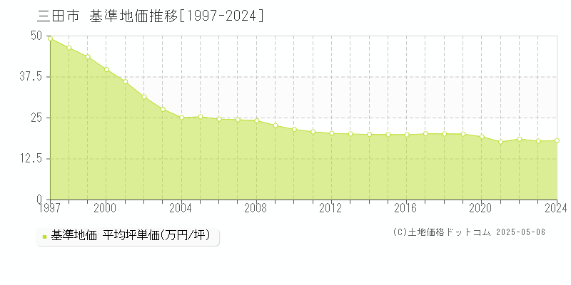 三田市全域の基準地価推移グラフ 