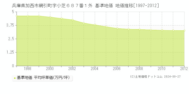兵庫県加西市網引町字小芝６８７番１外 基準地価 地価推移[1997-2012]