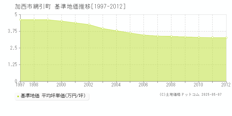 網引町(加西市)の基準地価推移グラフ(坪単価)[1997-2012年]