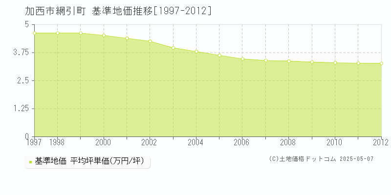 加西市網引町の基準地価推移グラフ 