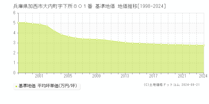 兵庫県加西市大内町字下所８０１番 基準地価 地価推移[1998-2024]