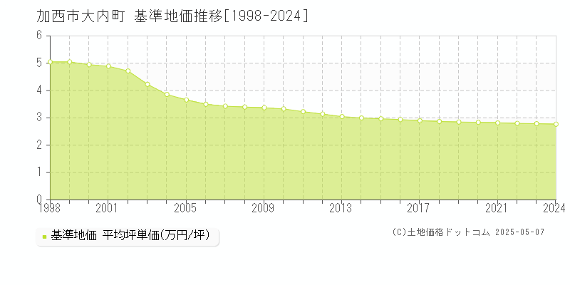 大内町(加西市)の基準地価推移グラフ(坪単価)[1998-2024年]